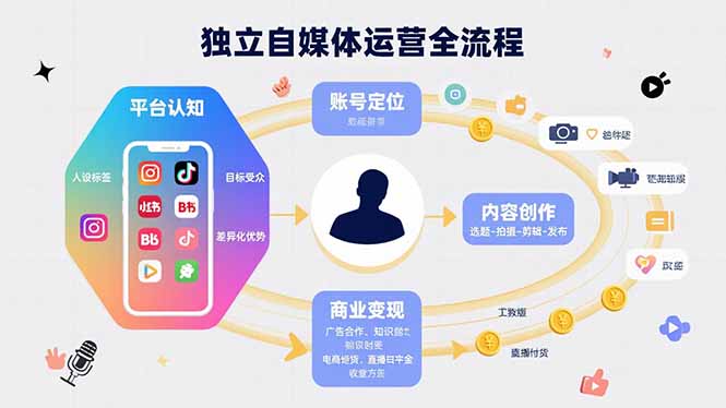<span style='color:#ff0000'>独立自媒体运营的全流程，从平台认知、账号定位、内容创作到商业变现</span>