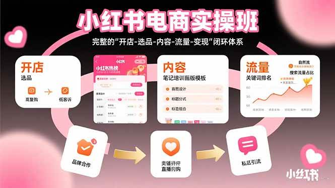 小红书电商实操班：完整的"开店-选品-内容-流量-变现"闭环体系 - 猎人社区-猎人社区