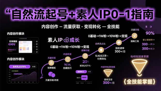 自然流起号+素人IP0-1指南，快速掌握内容创作-流量获取-变现转化-全技能 - 猎人社区-猎人社区