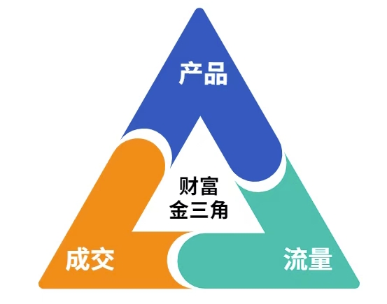 这份营销笔记(产品篇，流量篇，营销篇)，让一个小白从零到月入1W+ - 猎人社区-猎人社区