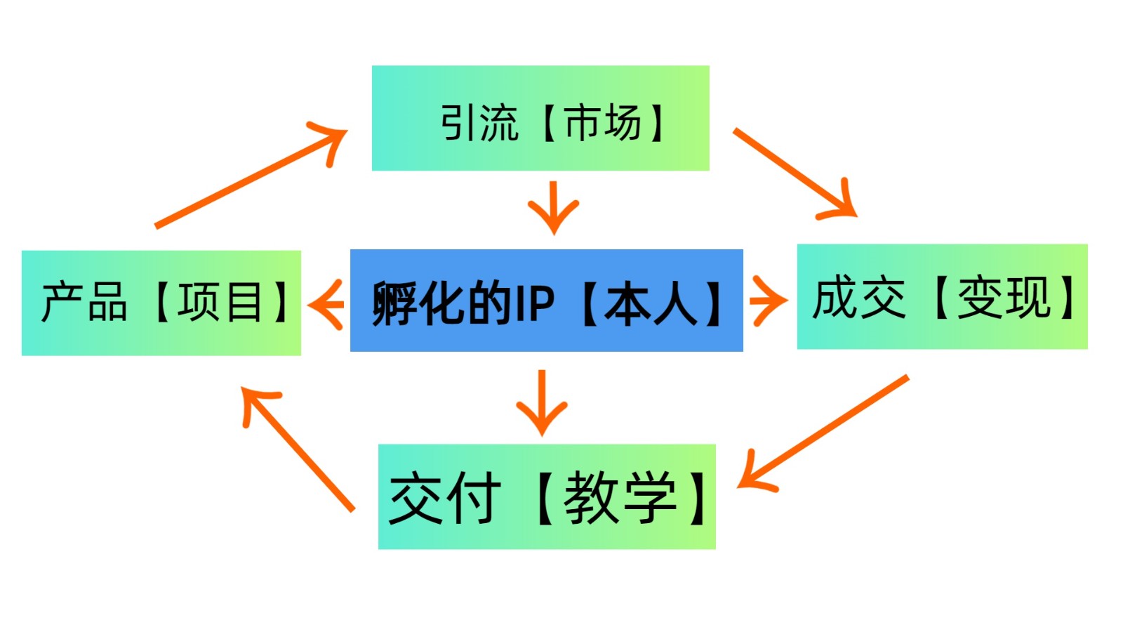 普通人如何通过知识付费“卖项目”年入“百万”，IP合伙人精品课程，黑科技暴力引流 - 猎人社区-猎人社区