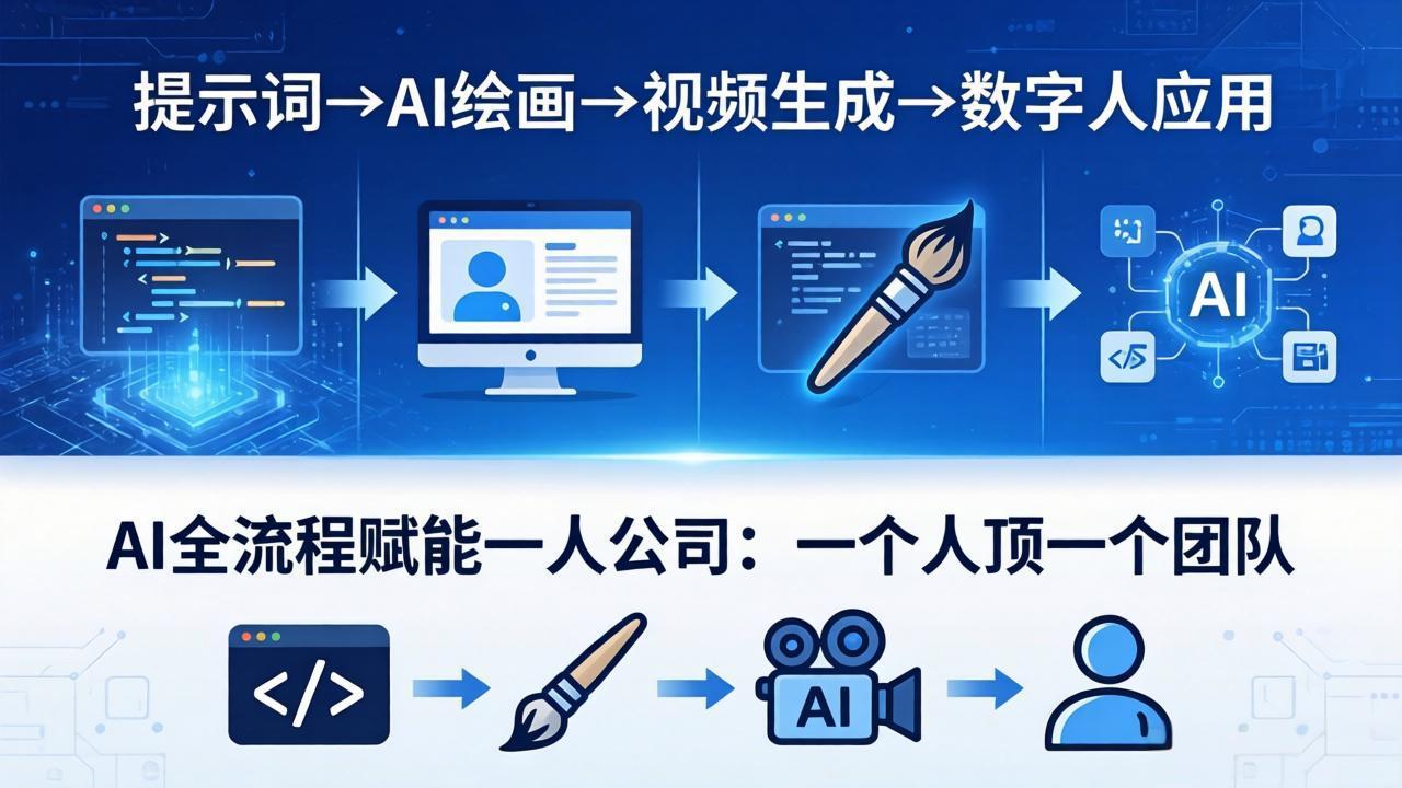 <span style='color:#001aff'>AI全流程赋能一人公司：提示词、绘画、视频、数字人、编程，一个人顶一个团队</span>