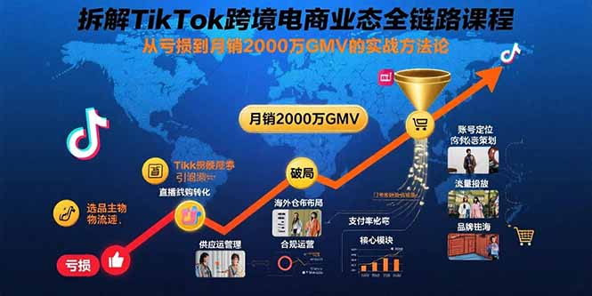 <span style='color:#078a00'>拆解TikTok跨境电商业态全链路课程:从亏损到月销2000万GMV的实战方法论</span>