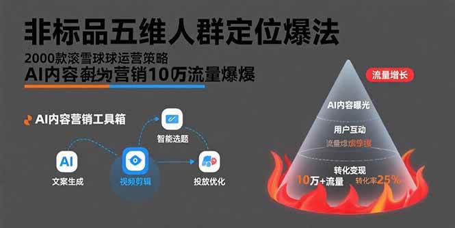 (2768期)非标品五维人群定位方法论,两千款滚雪球式运营策略,AI内容营销引爆十万流量