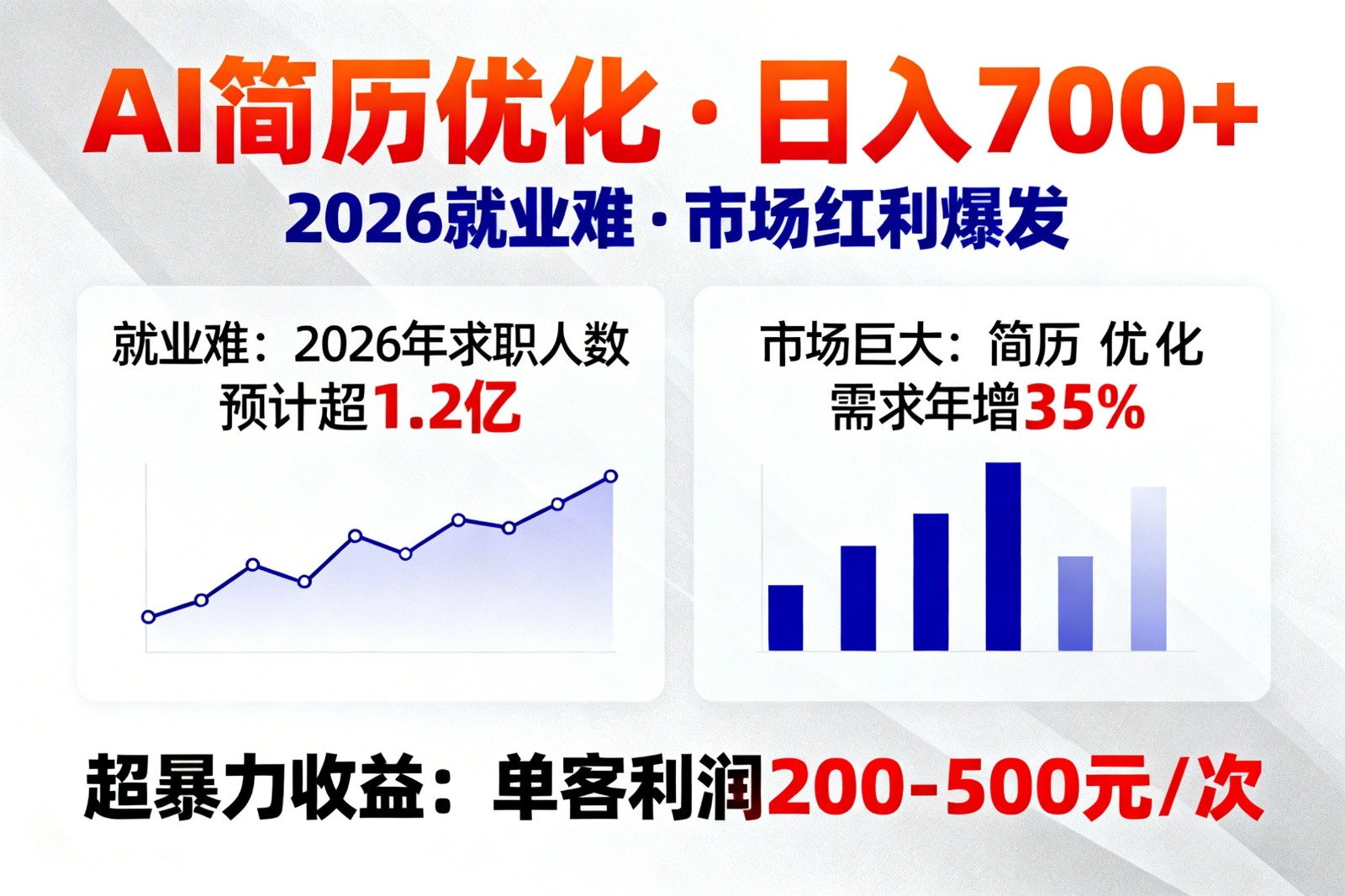 AI优化简历市场巨大、应对2026就业难题、实现日入七百加高收益