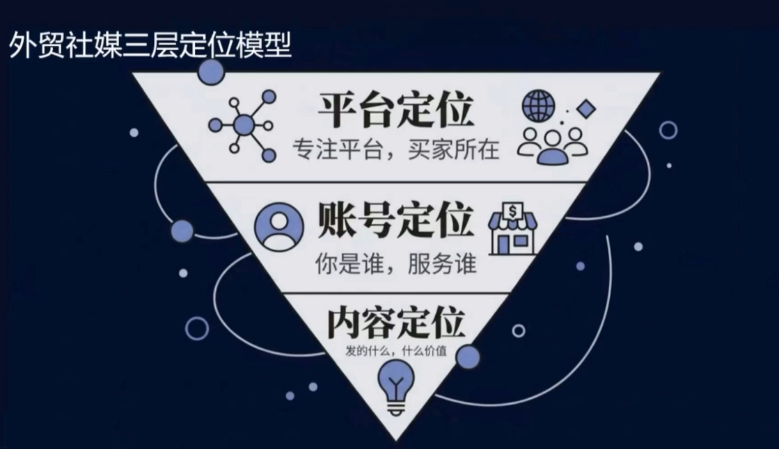 2026外贸社媒获客入门课（2）