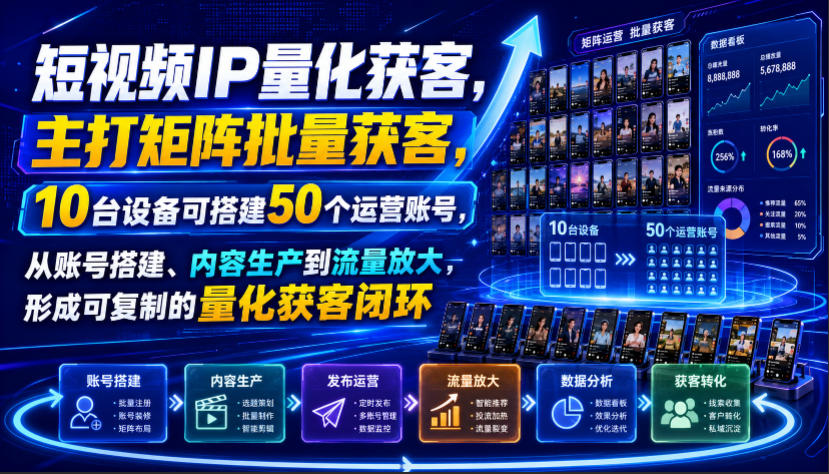 短视频IP量化获客,主打矩阵批量获客,10台设备可搭建50个运营账号,从账号搭建、内容生产到流量放大,形成可复制的量化获客闭环 短视频IP量化获客,主打矩阵批量获客,10台设备可搭建50个运营账号,从账号搭建、内容生产到流量放大,形成可复制的量化获客闭环